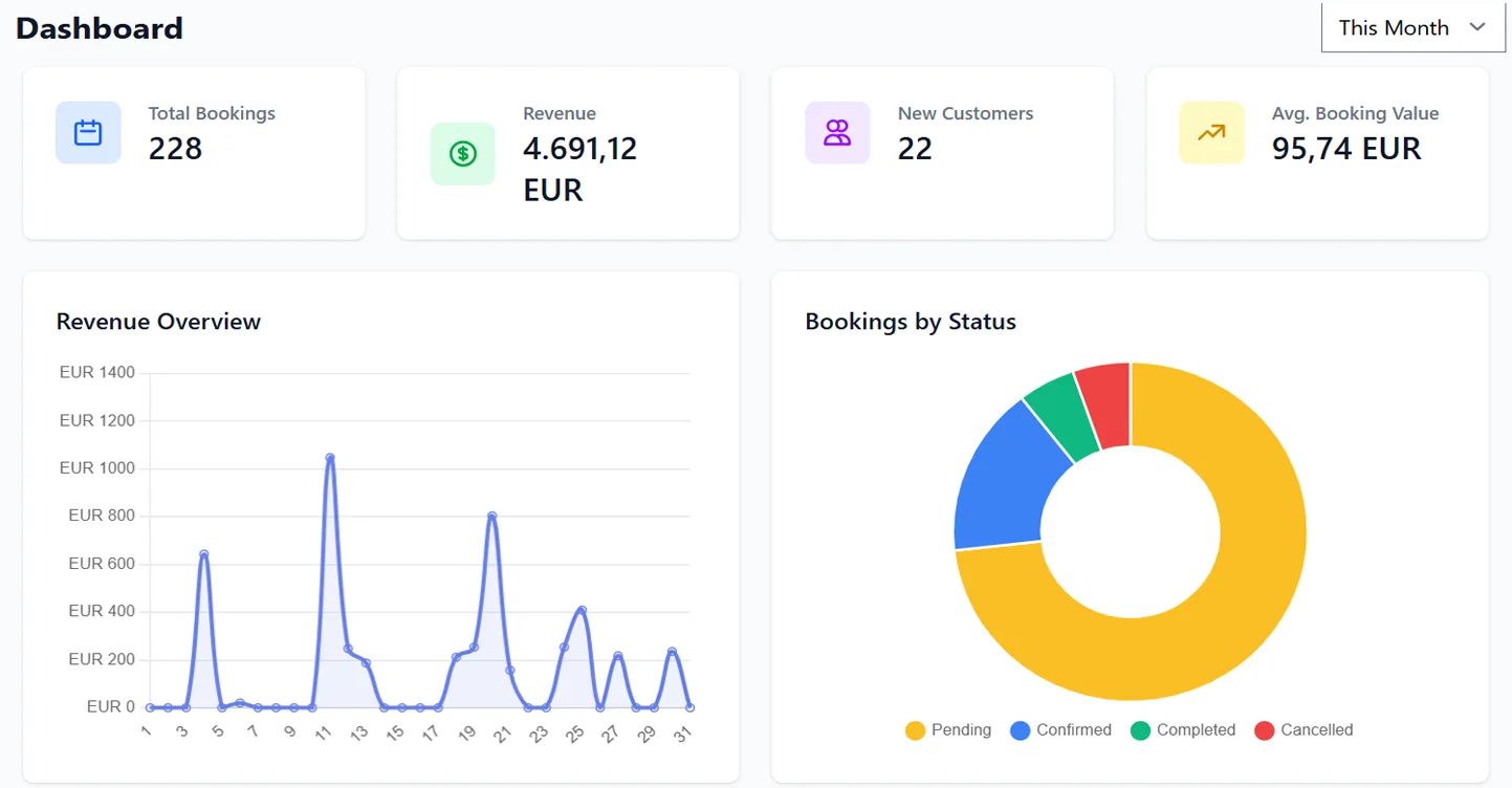 Clickobook dashboard showing revenue, bookings and customers