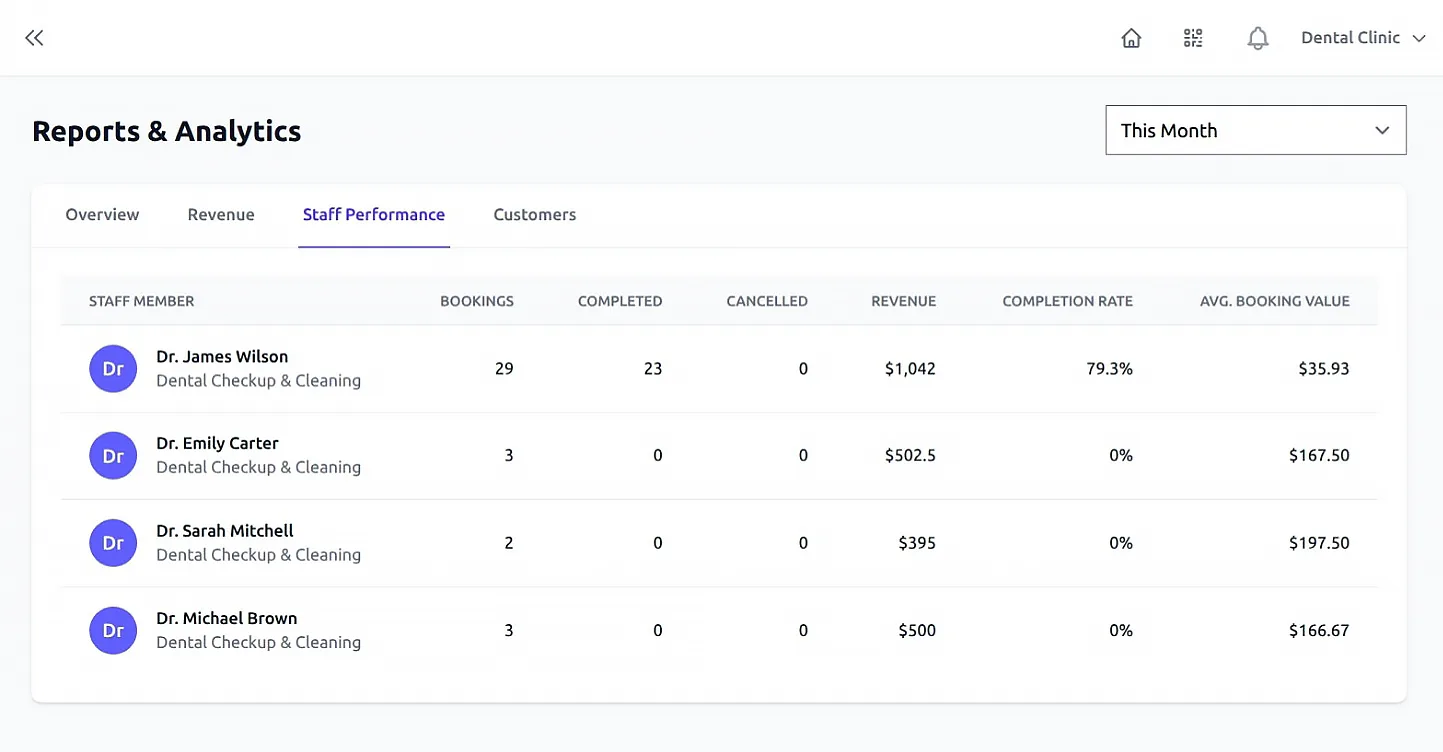 Staff performance table showing bookings and revenue per team member